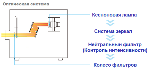 Устройство оптической системы ксеноновой лампы Устройство оптической системы ксеноновой лампы